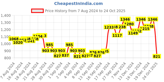 ajio.com clapton Patterned-Knit Round-Neck Cardigan clapton Price History Graph from 7 Aug 2024 to 24 Oct 2025