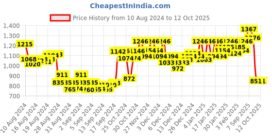 ajio.com clapton Patterned-Knit Round-Neck Cardigan clapton Price History Graph from 10 Aug 2024 to 12 Oct 2025