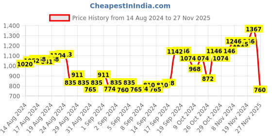 ajio.com clapton Round-Neck Button Closure Cardigans clapton Price History Graph from 14 Aug 2024 to 27 Nov 2025