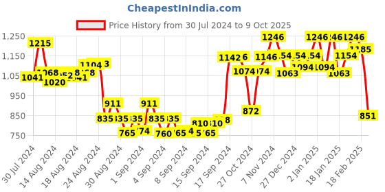 ajio.com clapton Round-Neck Cardigan with Insert Pockets clapton Price History Graph from 30 Jul 2024 to 9 Oct 2025