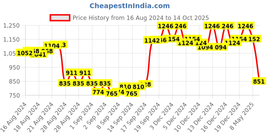 ajio.com clapton Round-Neck Cardigan with Insert Pockets clapton Price History Graph from 16 Aug 2024 to 14 Oct 2025