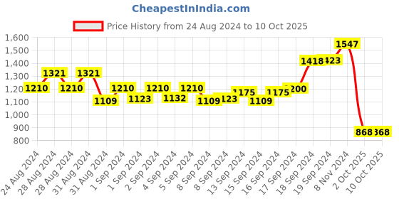 ajio.com clapton Round-Neck Cardigan with Insert Pockets clapton Price History Graph from 24 Aug 2024 to 9 Oct 2025