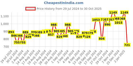 ajio.com clapton V-Neck Button Closure Cardigan clapton Price History Graph from 29 Jul 2024 to 30 Oct 2025
