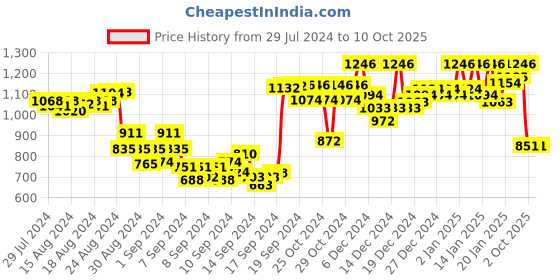 ajio.com clapton Women Cardigan with Half-Button & Half-Open Front clapton Price History Graph from 29 Jul 2024 to 9 Oct 2025