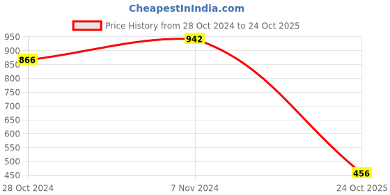 ajio.com clapton Women Embroidery Pullover clapton Price History Graph from 28 Oct 2024 to 24 Oct 2025