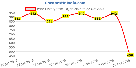 ajio.com clapton Women Floral Embroidered Turtleneck Pullover clapton Price History Graph from 10 Jan 2025 to 22 Oct 2025
