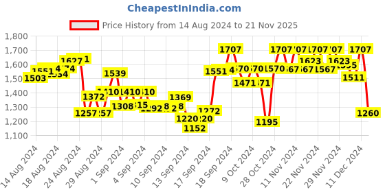 ajio.com clapton Women Knitted Button-Down Cardigan with Side Pockets clapton Price History Graph from 14 Aug 2024 to 21 Nov 2025