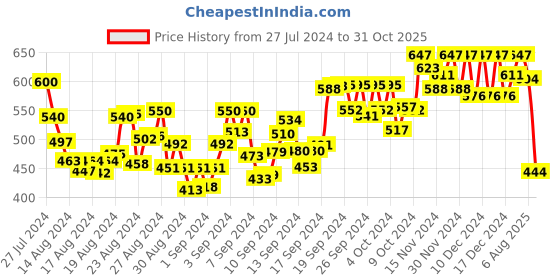ajio.com clapton Women Relaxed Fit Round-Neck T-Shirt clapton Price History Graph from 27 Jul 2024 to 31 Oct 2025