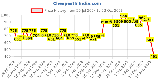 ajio.com clapton Women Round-Neck Slip-On Pullover clapton Price History Graph from 29 Jul 2024 to 22 Oct 2025