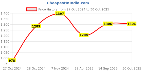 ajio.com clapton Women Self-design Cardigan clapton Price History Graph from 27 Oct 2024 to 29 Oct 2025