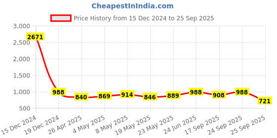 ajio.com clapton Women Self-design Cardigan clapton Price History Graph from 15 Dec 2024 to 25 Sep 2025