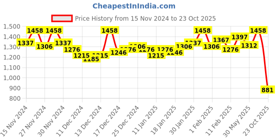 ajio.com clapton Women Self-design Cardigan clapton Price History Graph from 15 Nov 2024 to 23 Oct 2025