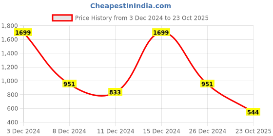 ajio.com clapton Women Self-design Cardigan clapton Price History Graph from 3 Dec 2024 to 23 Oct 2025