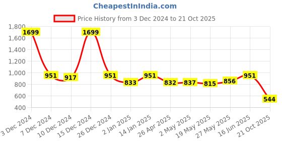 ajio.com clapton Women Self-design Cardigan clapton Price History Graph from 3 Dec 2024 to 21 Oct 2025