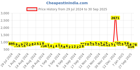 ajio.com clapton Women Turtle-Neck Pullover clapton Price History Graph from 29 Jul 2024 to 30 Sep 2025