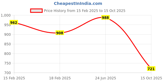 ajio.com clapton WomenSelf-design Cardigan clapton Price History Graph from 15 Feb 2025 to 15 Oct 2025