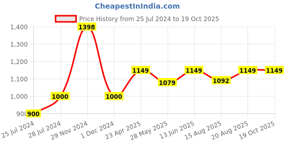 ajio.com clara 925 Silver Box Chain clara Price History Graph from 25 Jul 2024 to 19 Oct 2025
