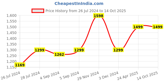 ajio.com clara 925 Silver Link Chain clara Price History Graph from 26 Jul 2024 to 13 Oct 2025