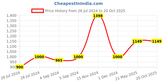 ajio.com clara 925 Silver Link Chain clara Price History Graph from 26 Jul 2024 to 20 Oct 2025