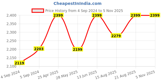 ajio.com clara 925 Sterling Silver Adjustable Band Ring clara Price History Graph from 4 Sep 2024 to 3 Nov 2025
