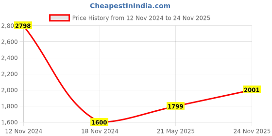 ajio.com clara 925 Sterling Silver Adjustable Band Ring clara Price History Graph from 12 Nov 2024 to 24 Nov 2025