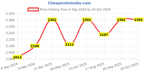 ajio.com clara 925 Sterling Silver Adjustable Ring clara Price History Graph from 4 Sep 2024 to 19 Oct 2025