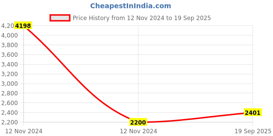 ajio.com clara 925 Sterling Silver Evil Eye Marquise Pendant with Chain clara Price History Graph from 12 Nov 2024 to 19 Sep 2025
