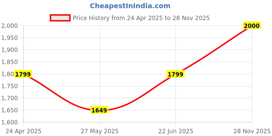 ajio.com clara 925 Sterling Silver Gold-Plated Pearl Stud Earrings clara Price History Graph from 24 Apr 2025 to 28 Nov 2025