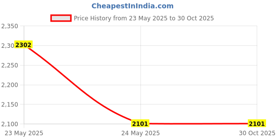 ajio.com clara 925 Sterling Silver Swiss Zirconia Infinity Necklace clara Price History Graph from 23 May 2025 to 30 Oct 2025
