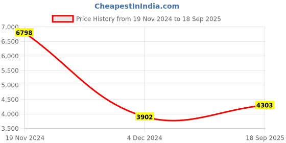 ajio.com clara 925 Sterling Silver Twist Necklace & Earrings Set clara Price History Graph from 19 Nov 2024 to 18 Sep 2025