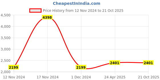 ajio.com clara Men Lucky Tortoise Turtle Ring clara Price History Graph from 12 Nov 2024 to 21 Oct 2025