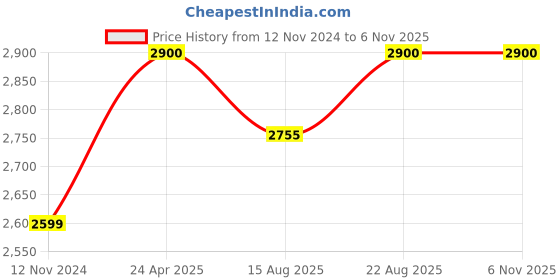 ajio.com clara Men Sterling Silver Swiss Zirconia Leon Ring clara Price History Graph from 12 Nov 2024 to 6 Nov 2025