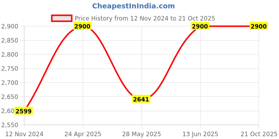 ajio.com clara Men Sterling Silver Swiss Zirconia Marius Step Ring clara Price History Graph from 12 Nov 2024 to 21 Oct 2025