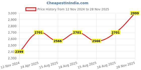 ajio.com clara Men Sterling Silver Swiss Zirconia Tygo Ring clara Price History Graph from 12 Nov 2024 to 28 Nov 2025