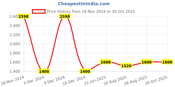 ajio.com clara Silver Floral Toe Rings clara Price History Graph from 18 Nov 2024 to 29 Oct 2025