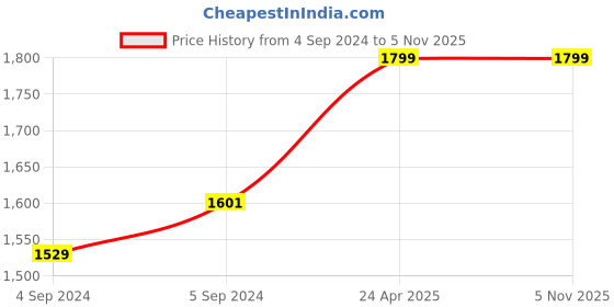 ajio.com clara Sterling Silver American Diamond-Studded Band Ring clara Price History Graph from 4 Sep 2024 to 3 Nov 2025