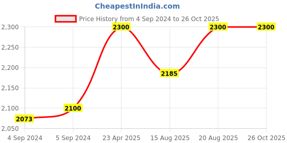 ajio.com clara Sterling Silver American Diamond-Studded Band Ring clara Price History Graph from 4 Sep 2024 to 26 Oct 2025