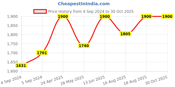 ajio.com clara Sterling Silver American Diamond-Studded Band Ring clara Price History Graph from 4 Sep 2024 to 30 Oct 2025