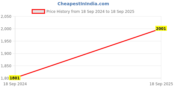 ajio.com clara Sterling Silver American Diamond-Studded Stud Earrings clara Price History Graph from 18 Sep 2024 to 18 Sep 2025