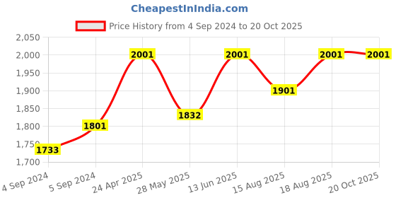 ajio.com clara Sterling Silver Band Ring clara Price History Graph from 4 Sep 2024 to 19 Oct 2025