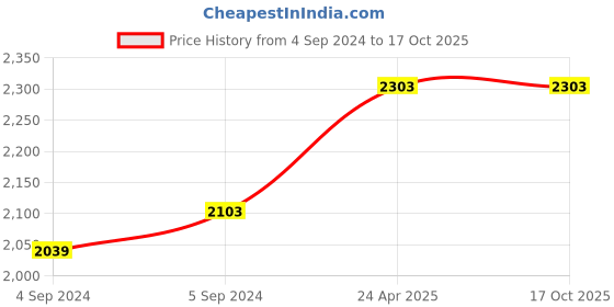 ajio.com clara Sterling Silver Hexagon Band Ring clara Price History Graph from 4 Sep 2024 to 17 Oct 2025