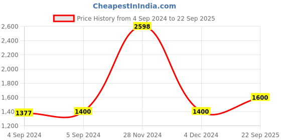 ajio.com clara Sterling Silver Rhodium-Plated Band Ring clara Price History Graph from 4 Sep 2024 to 22 Sep 2025