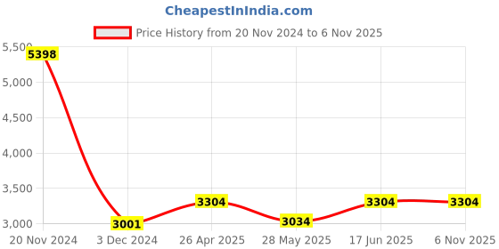 ajio.com clara Sterling Silver Stone-Studded Pendant & Earrings Set clara Price History Graph from 20 Nov 2024 to 4 Nov 2025