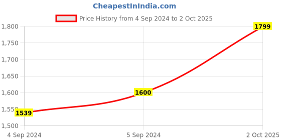 ajio.com clara Sterling Sliver Rose-Gold-Plated Stone-Studded Stud Earrings clara Price History Graph from 4 Sep 2024 to 2 Oct 2025