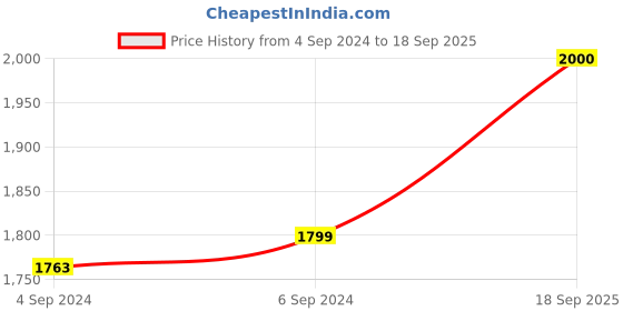 ajio.com clara Women Sterling Silver American Diamond-Studded Ring clara Price History Graph from 4 Sep 2024 to 18 Sep 2025
