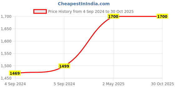 ajio.com clara Women Sterling Silver Infinity Ring clara Price History Graph from 4 Sep 2024 to 29 Oct 2025