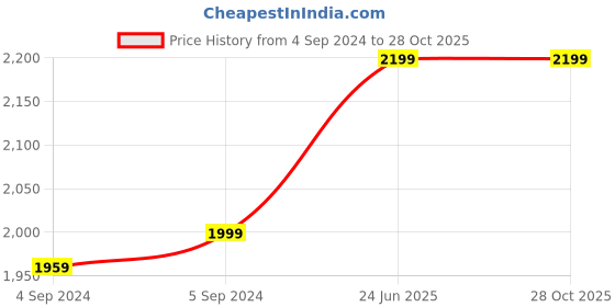 ajio.com clara Women Sterling Silver Rose Gold-Plated Pendant with Chain clara Price History Graph from 4 Sep 2024 to 28 Oct 2025