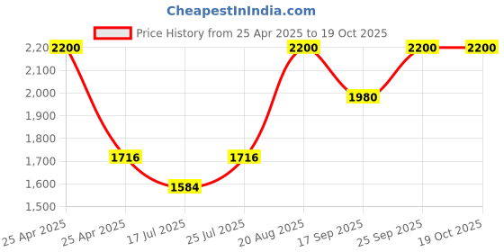 ajio.com clarins Blending Brush clarins Price History Graph from 25 Apr 2025 to 17 Oct 2025