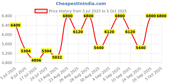 ajio.com clarins Bright Plus Advanced Serum clarins Price History Graph from 5 Jul 2025 to 5 Oct 2025