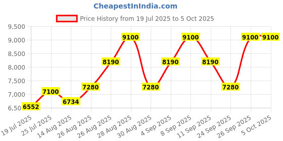 ajio.com clarins Bright Plus Advanced Serum clarins Price History Graph from 19 Jul 2025 to 4 Oct 2025